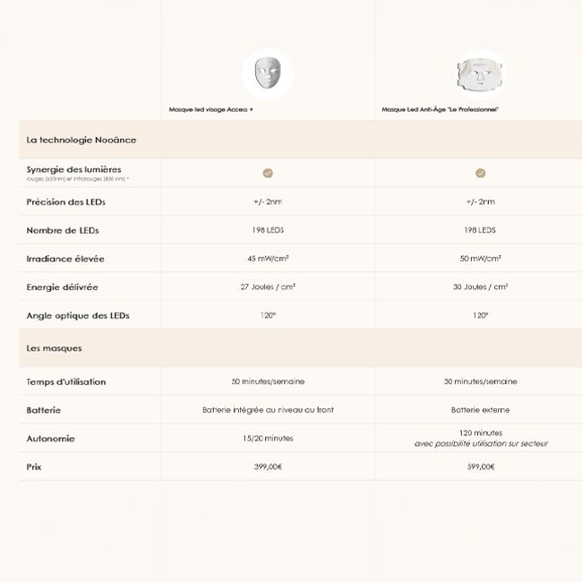 Masque Led Visage Access + Nooance Bienfaits